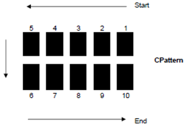 CPattern anode order preview