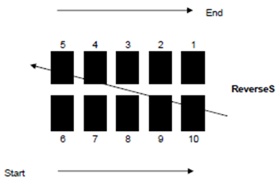 ReverseS anode order preview