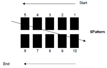 SPattern anode order preview