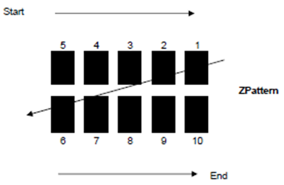 ZPattern anode order preview